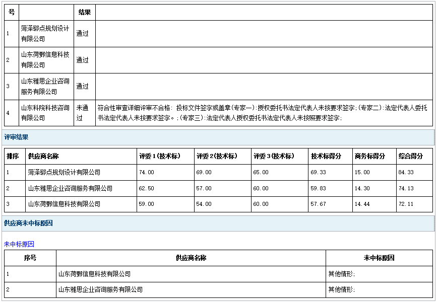 鄆城縣2024年土地征收成片開(kāi)發(fā)方案項(xiàng)目成 交公告