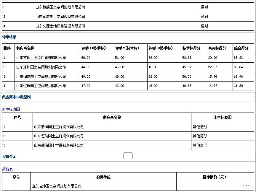 鄆城縣2023年耕地進出平衡項目成 交公告